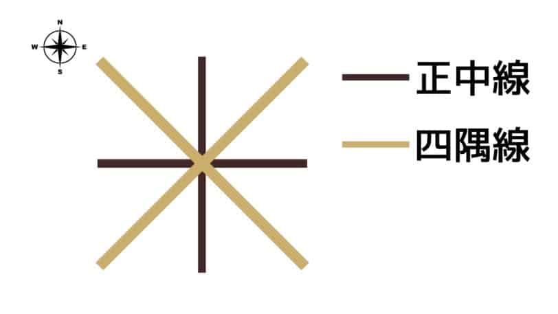 正中線・四隅線