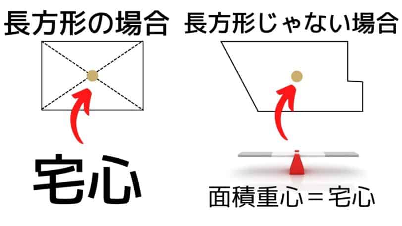 長方形じゃない場合の宅心の位置