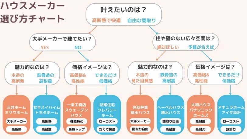 ハウスメーカーフローチャート
