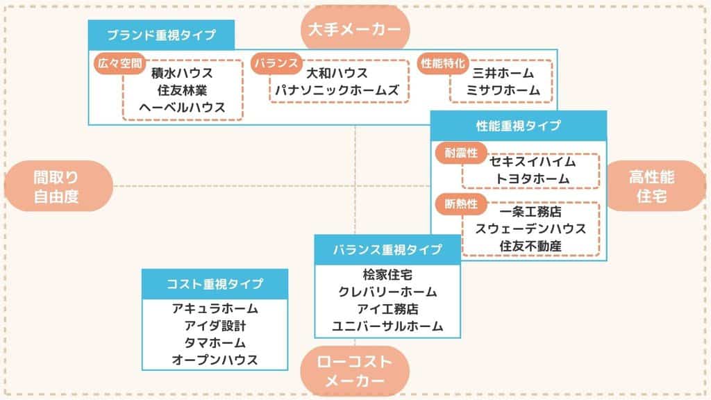 おすすめのハウスメーカーランキング20選とアキュラホームの比較