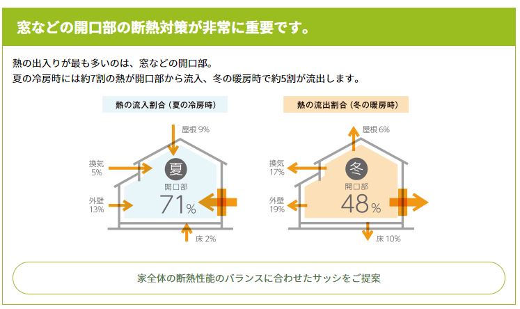 断熱性を高めるには開口部の断熱対策を行うことが重要